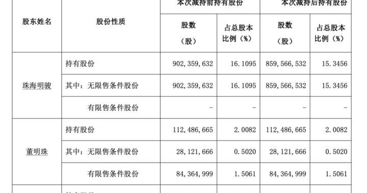格力电器大股东珠海明骏减持套现近16亿元，本次减持计划期限已届满