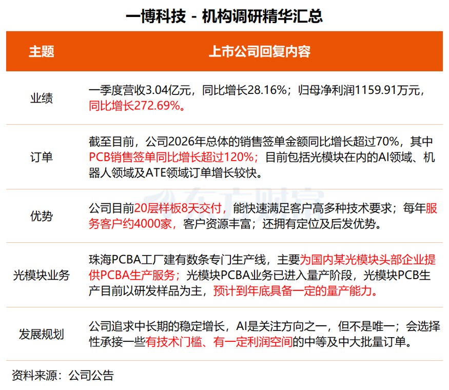 这家公司PCB销售签单 光模块PCBA业务已进入量产