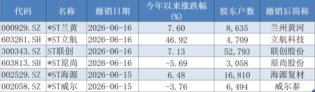 6家A股集中“摘帽” 9万股东“熬出头”