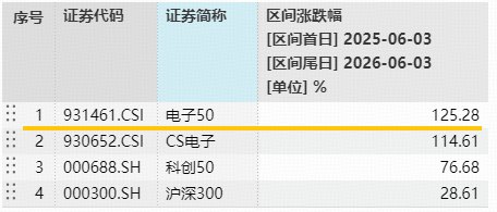 苹果开发者大会开幕在即！果链含量49%的——电子ETF华宝（515260）逆市拉升2.34%，京东方A、三安光电涨停！